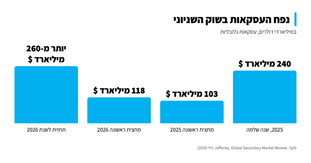 אינפוגרפיקה שמשווה את נפח העסקאות בשוק השניוני ב-2025 ובמחצית 2026 מול התחזית לשנה